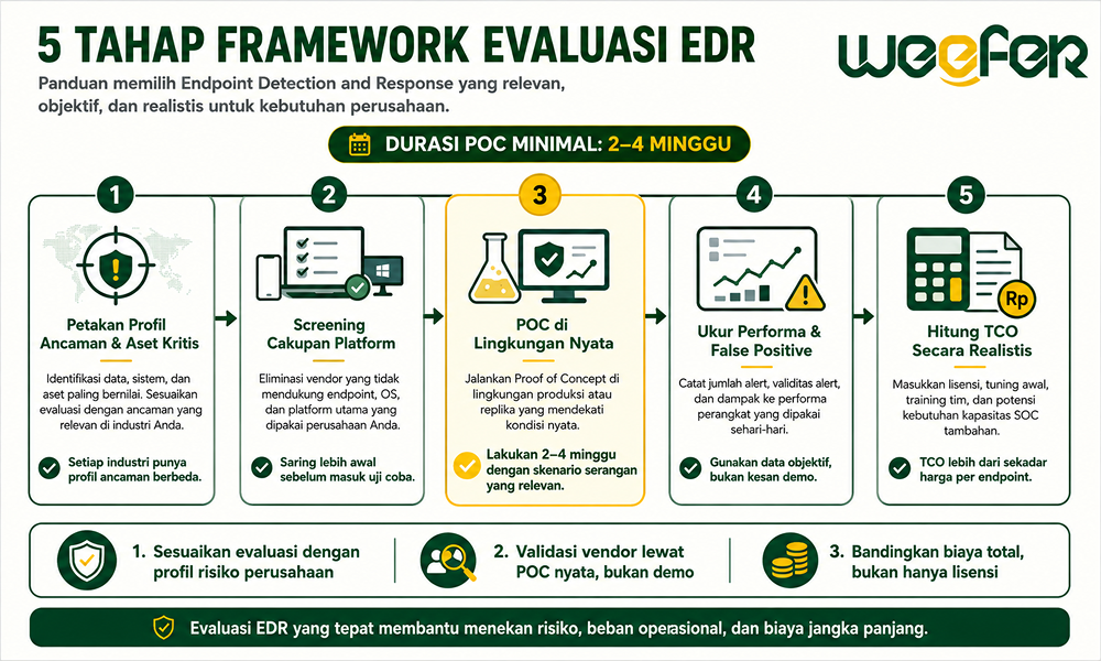 Framework Evaluasi Solusi EDR 5 Tahap