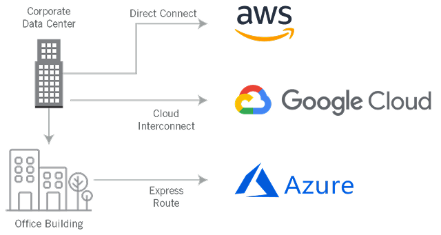 AWS, Azure, GCP AWS, Azure, GCP