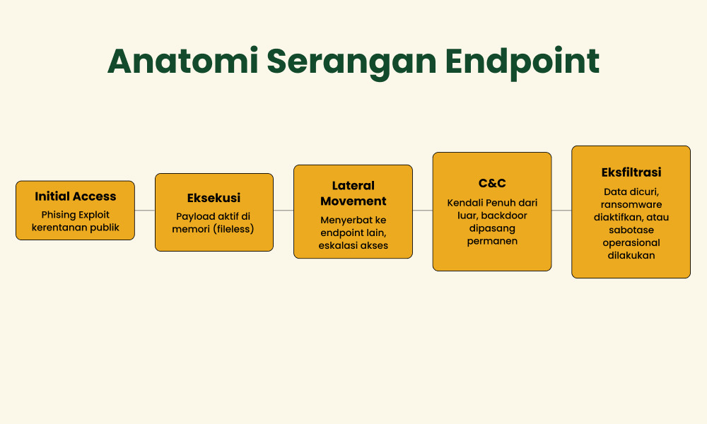Anatomi Serangan Endpoint