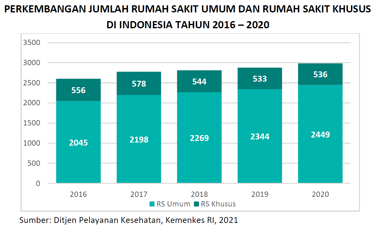 Jumlah Rumah Sakit Indonesia