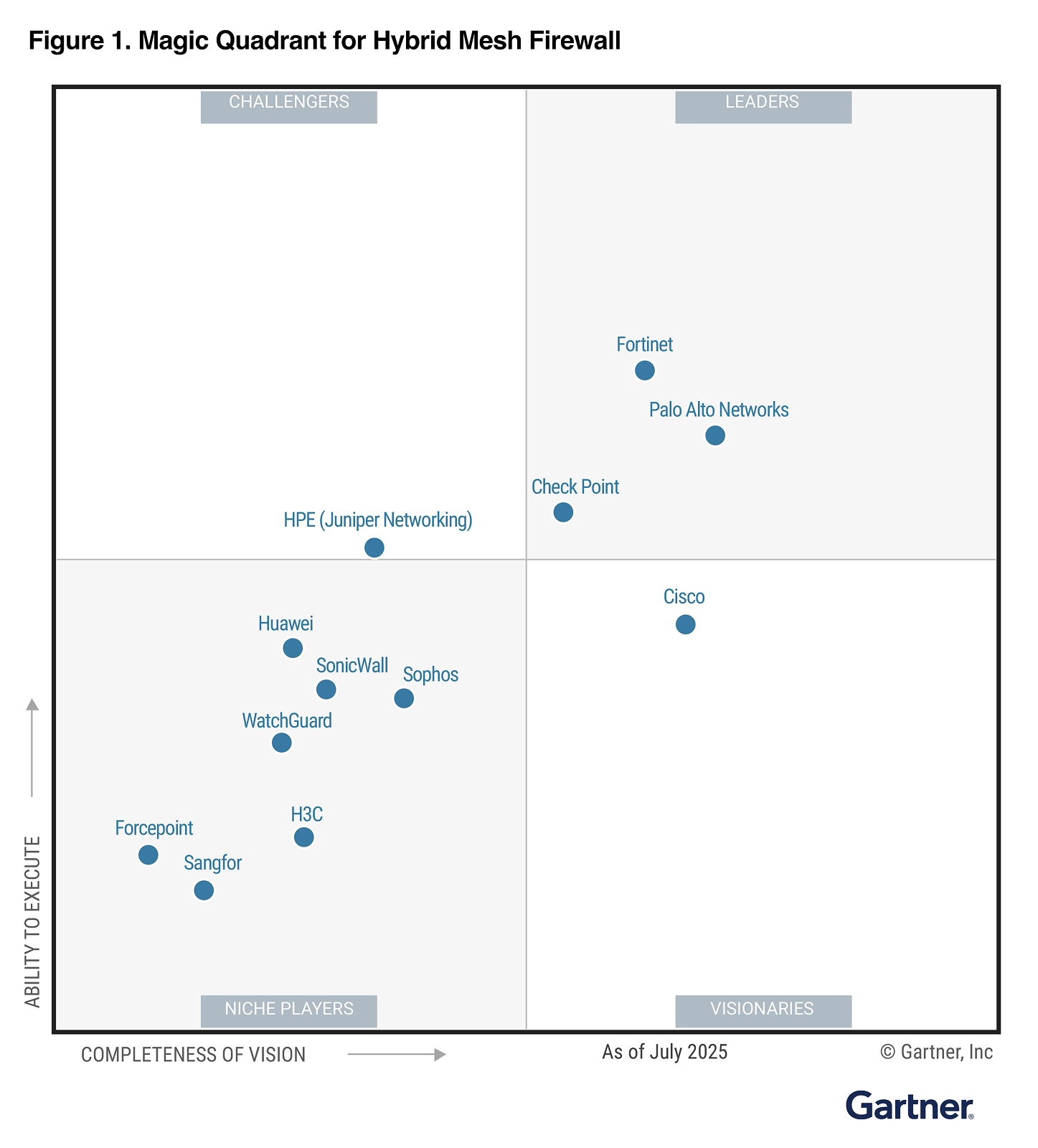 Fortinet-Gartner Fortinet Gartner