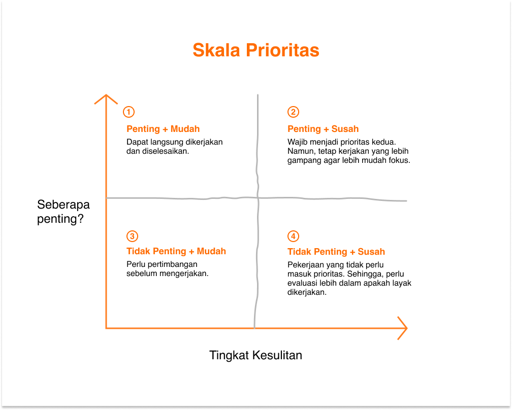 skala prioritas untuk meningkatkan efisiensi