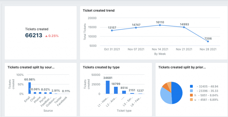 dasbor tiket customer service