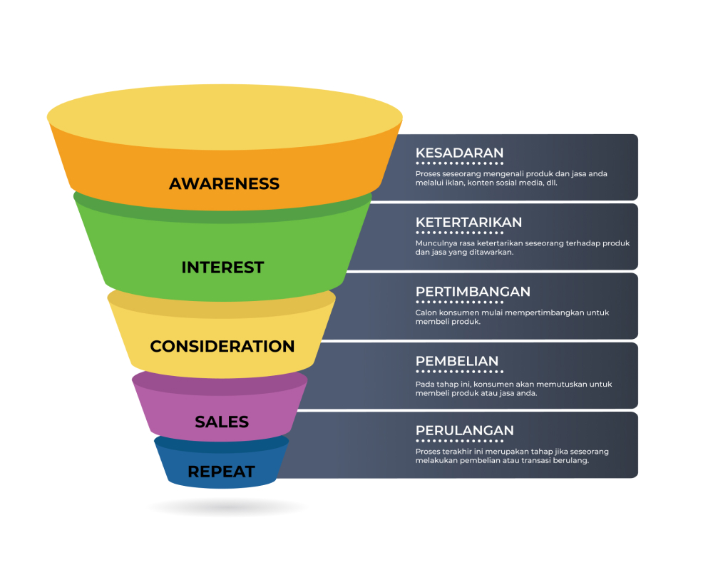 Ilustrasi marketing funnel - Tahap Pertimbangan dalam Marketing Funnel - 12