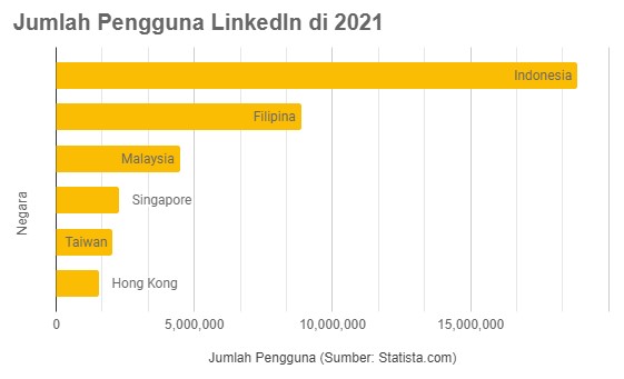Jumlah pengguna LinkedIn di Indonesia