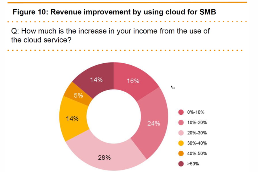 Cloud Infrastructure