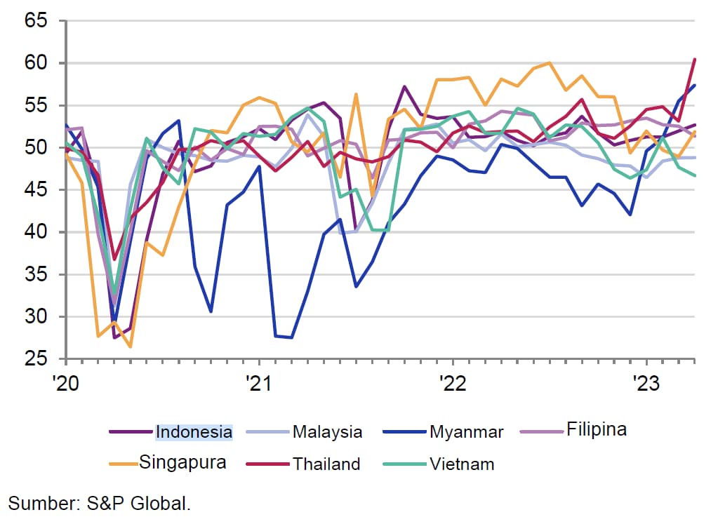 purchasing manager index indonesia 2023