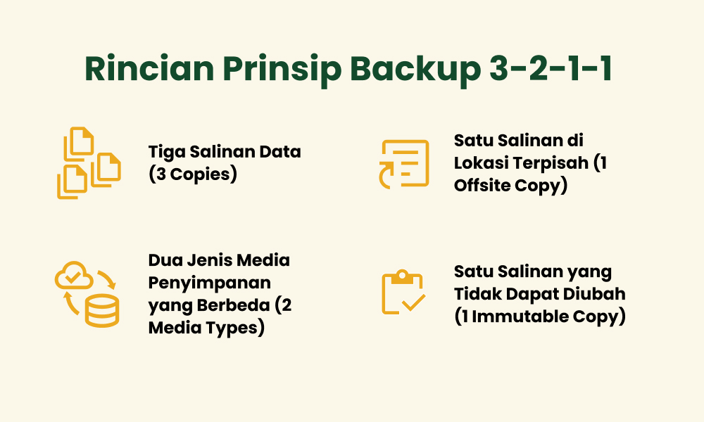 Rincian Prinsip Backup 3 2 1 1