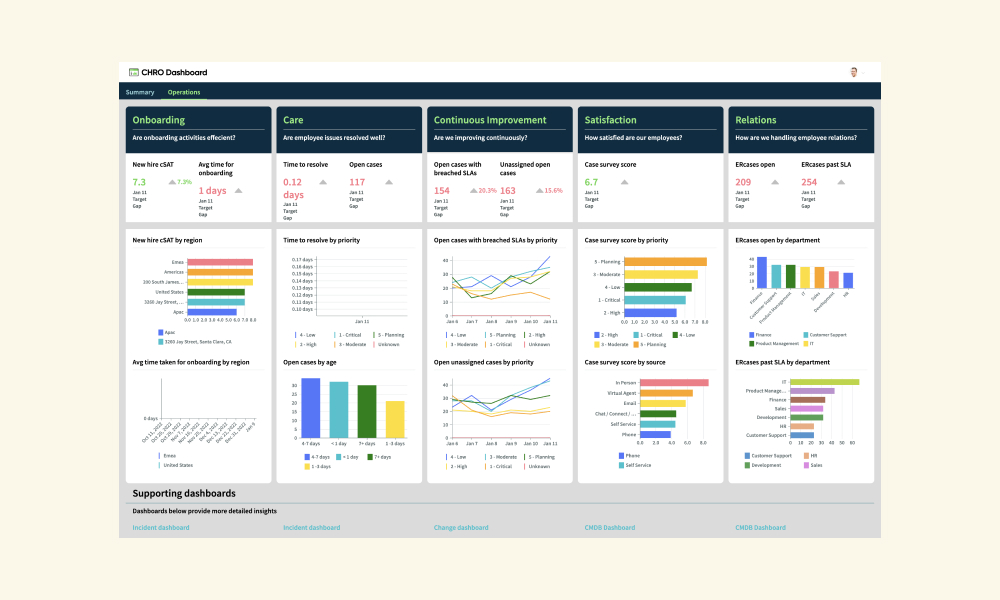 ServiceNow ITSM