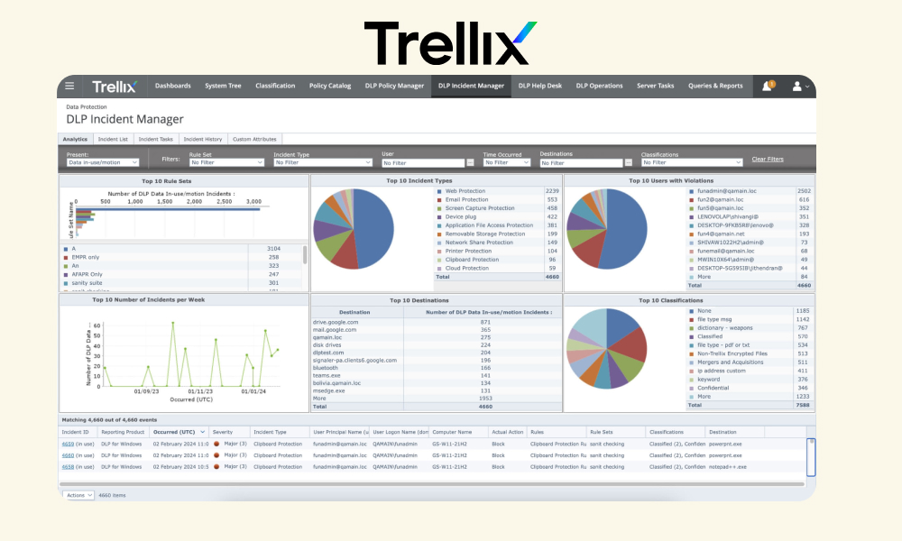 Trellix DLP (gabungan McAfee Enterprise & FireEye)3