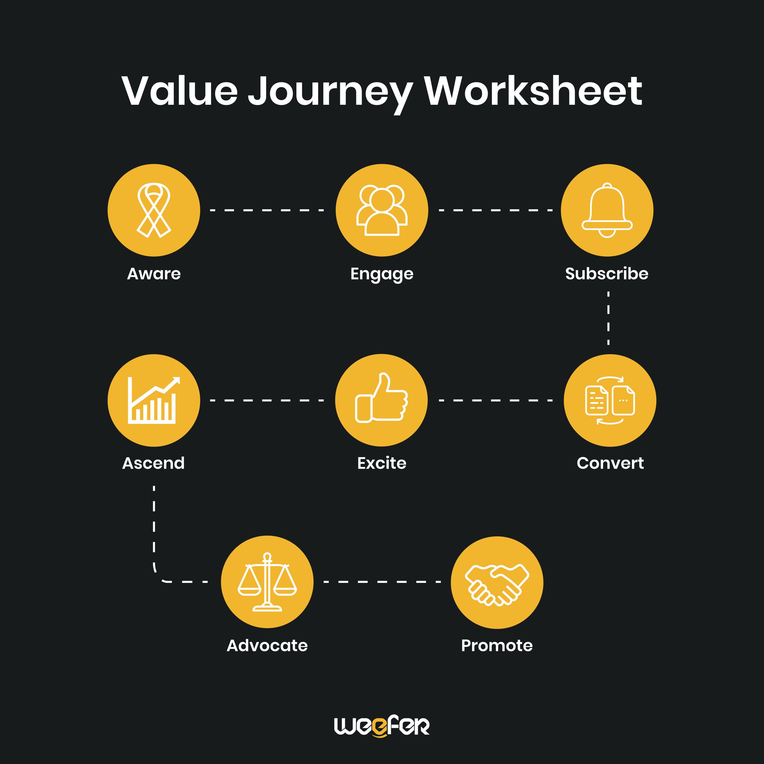 Proses Customer Journey dan Perannya di Dunia Digital Marketing