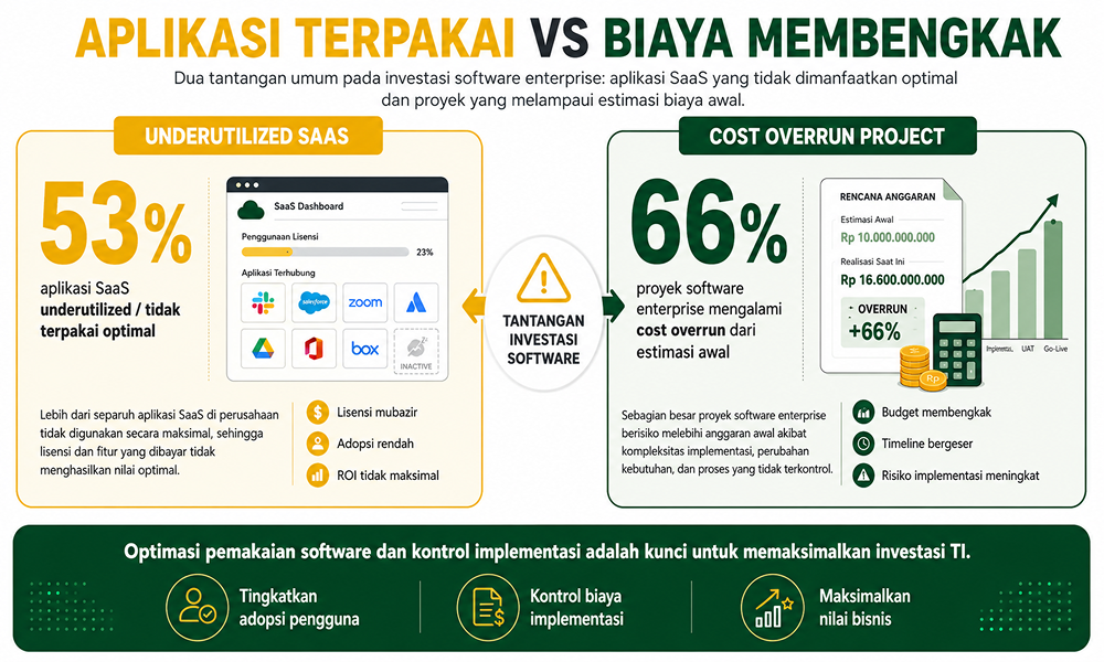 aplikasi terpakai biaya membengkak