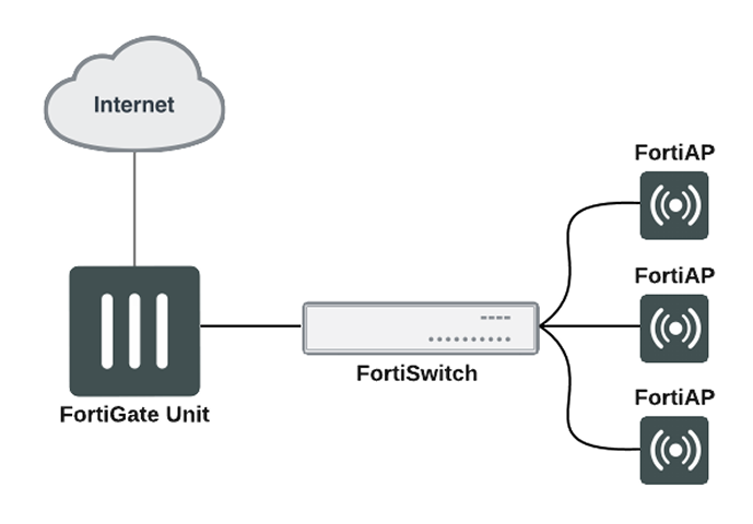 fortiswitch-fortiap fortiswitch fortiap