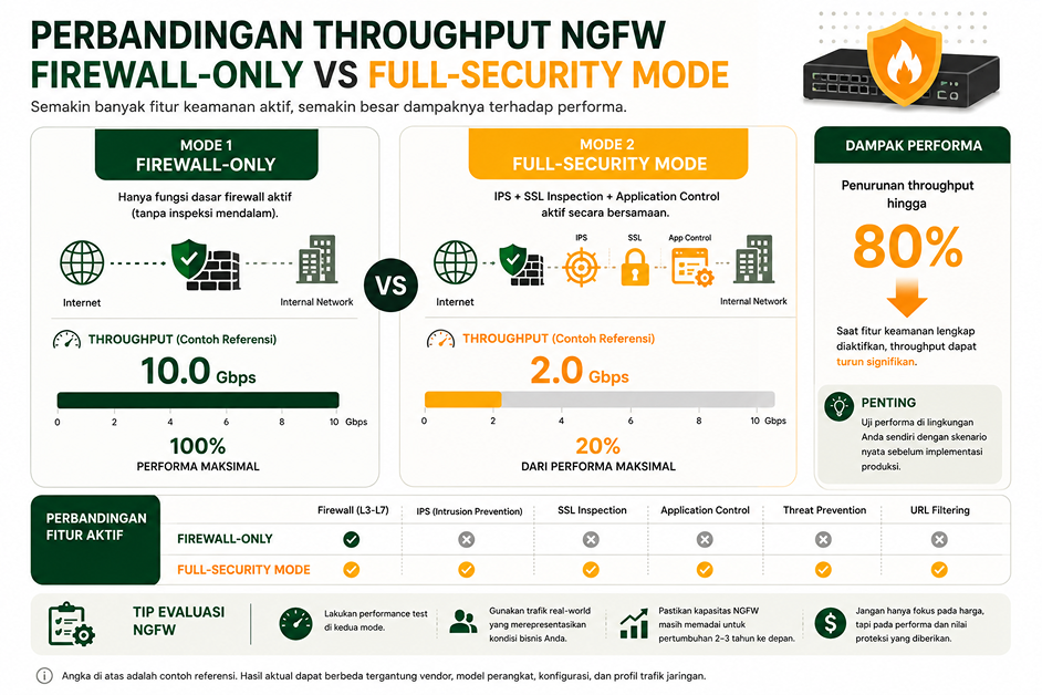 Perbandingan Throughput NGFW Mode Standar vs Full Security