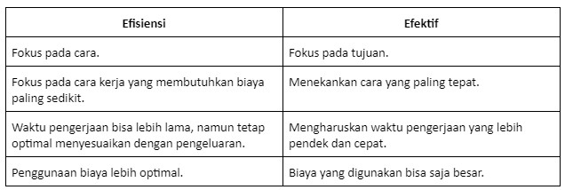 perbedaan efektif dan efisiensi