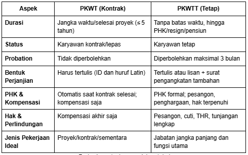 pkwt perbedaan pkwt dan pkwtt