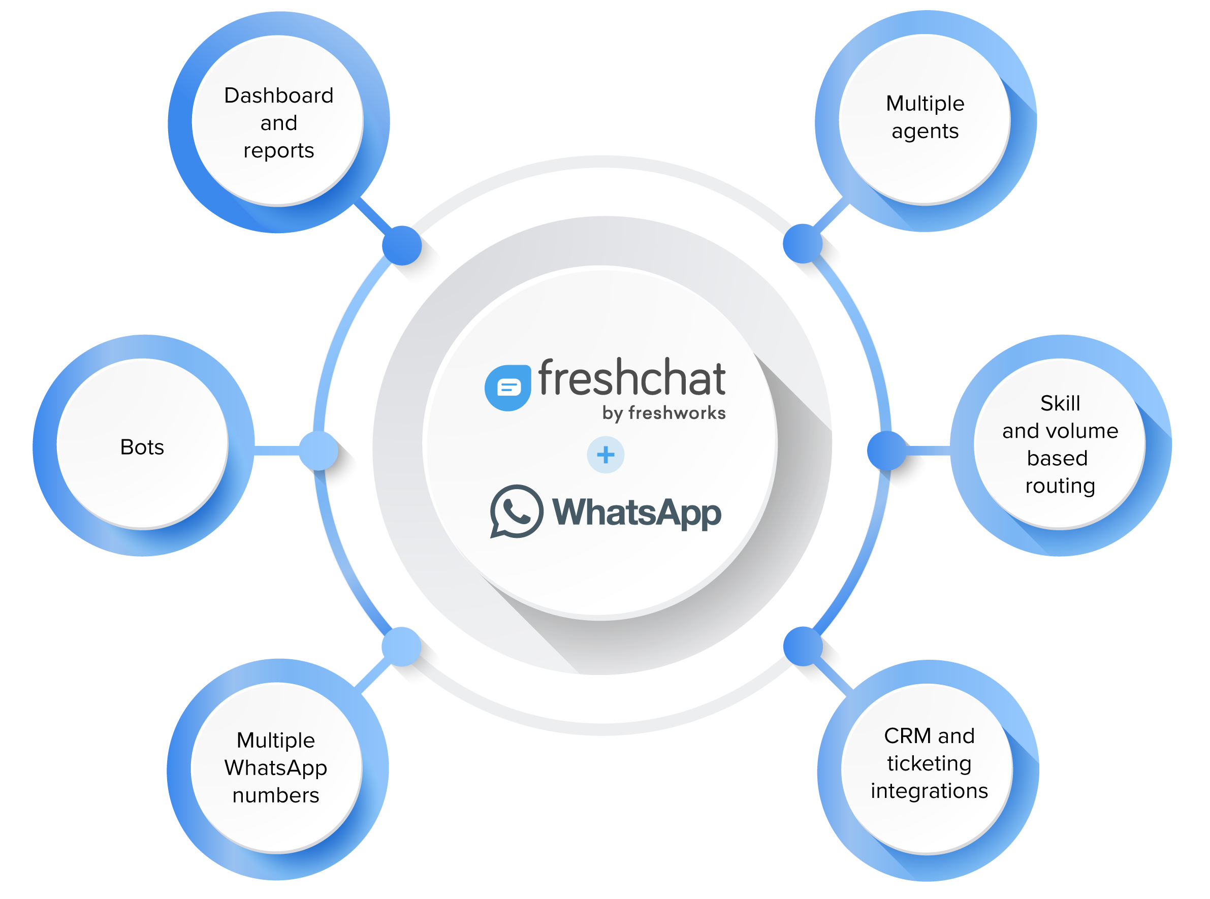 Integrasi Whatsapp dan Freshchat Mempermudah Pengelolaan Bisnis Anda