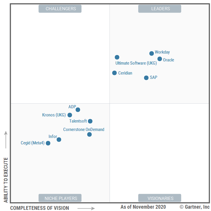 32+ Gartner Hcm Magic Quadrant 2020, Leaders execute well against