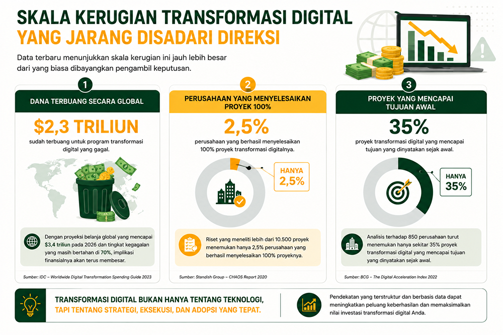 Skala Kerugian Transformasi Digital: Tiga Angka Kunci